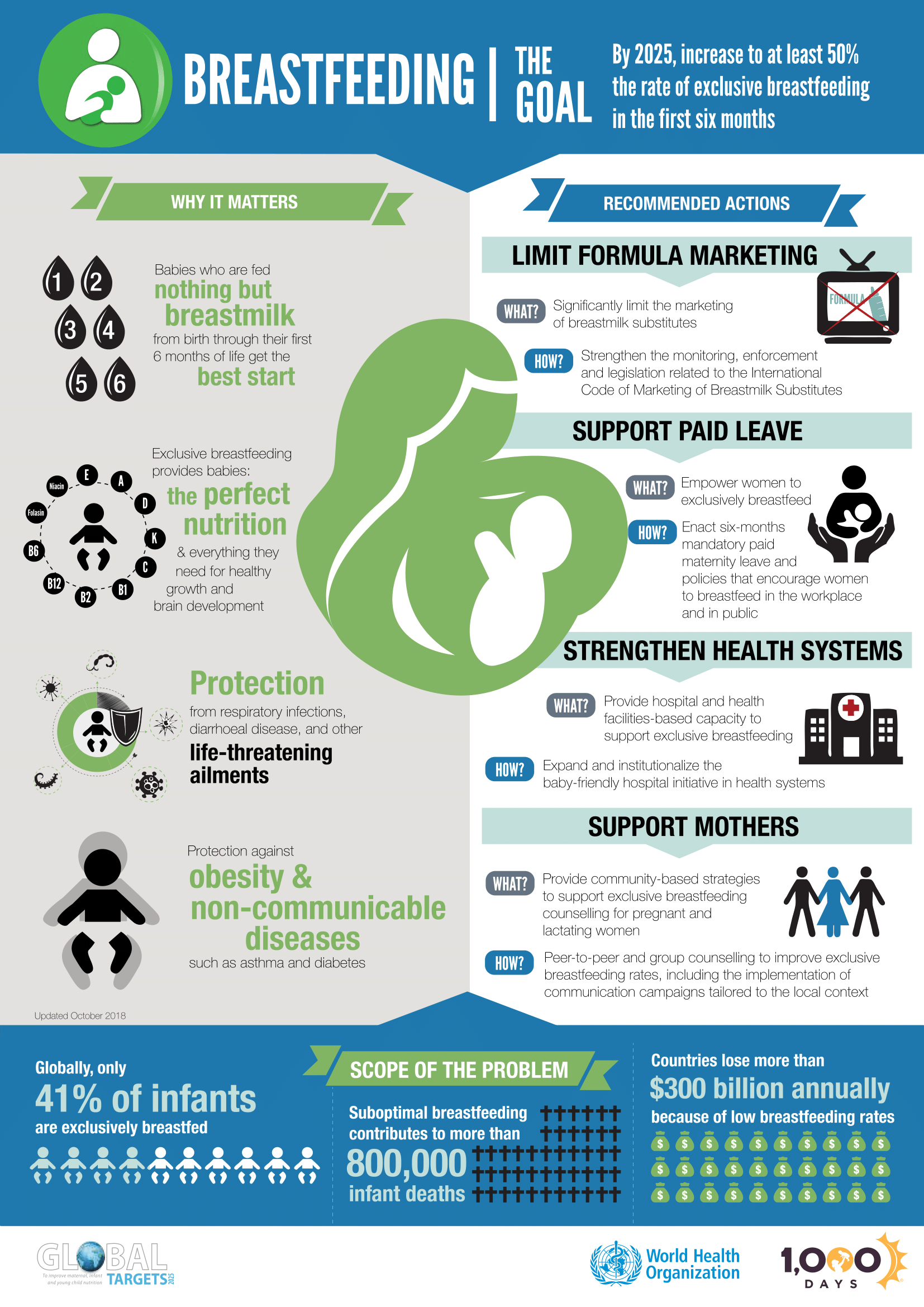 WHO Breastfeeding Guidelines